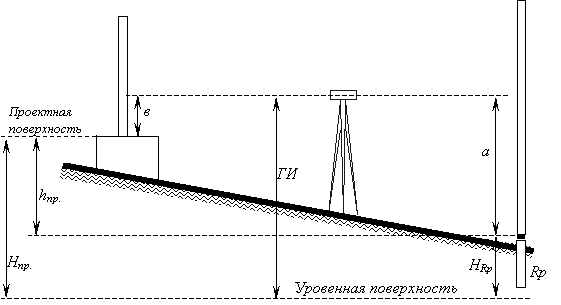 Инженерно – геодезическая практика