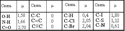 Дипольный момент молекулы и связи