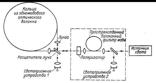 Волоконно-оптические гироскопы