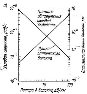 Волоконно-оптические гироскопы