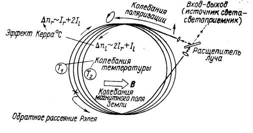 Волоконно-оптические гироскопы