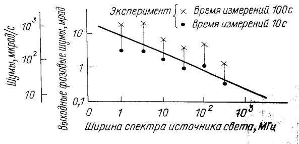 Волоконно-оптические гироскопы