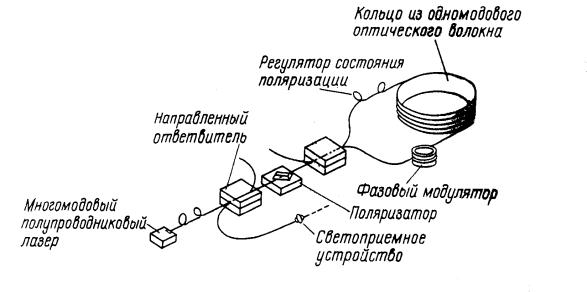 Волоконно-оптические гироскопы