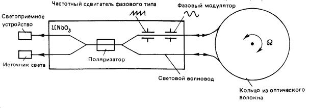 Волоконно-оптические гироскопы