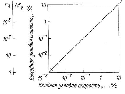 Волоконно-оптические гироскопы