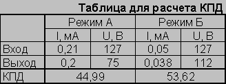 Характеристики феррорезонансного стабилизатора