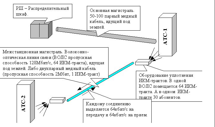 Использование цифровой связи