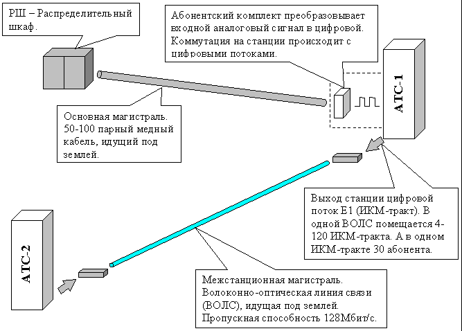 Использование цифровой связи