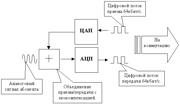 Использование цифровой связи