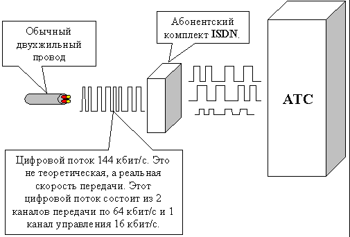 Использование цифровой связи