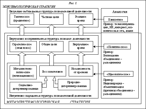 Учение об эпистемологической стратегии