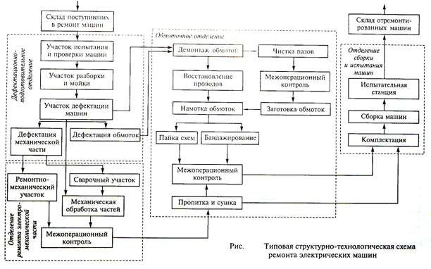 Ремонт магнитной системы асинхронных двигателей