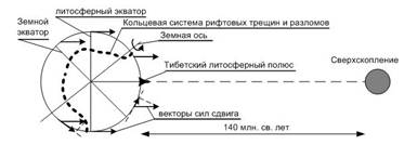 Природа рокового цикла Сепкоски - Мюллера - Роде