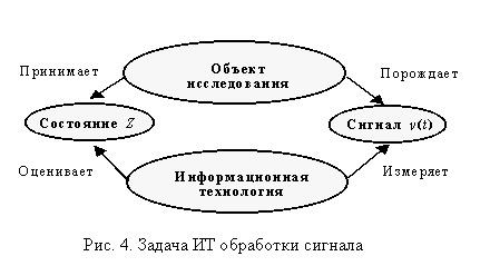 Об алгоритмах самоорганизации в задаче синтеза информационных технологий обработки сигналов