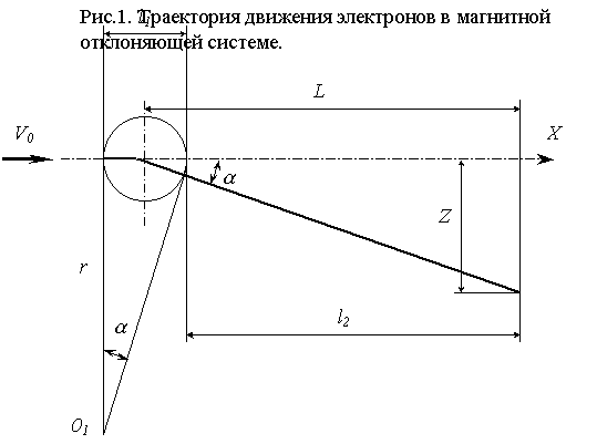 ЭЛТ с магнитной отклоняющей системой