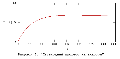 Переходные процессы в несинусоидальных цепях