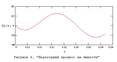 Переходные процессы в несинусоидальных цепях