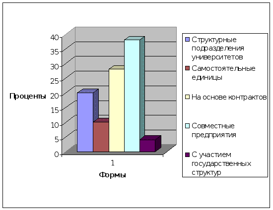 Международный опыт формирования наукоградов