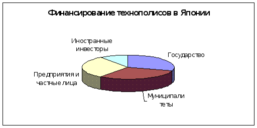 Международный опыт формирования наукоградов