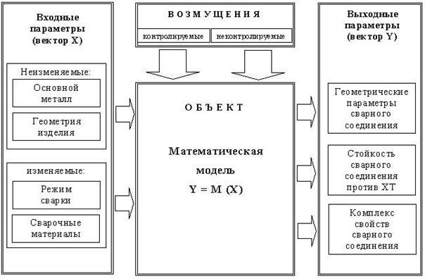 Проектирование технологии дуговой сварки на основе модели формирования показателей свариваемости низколегированных сталей