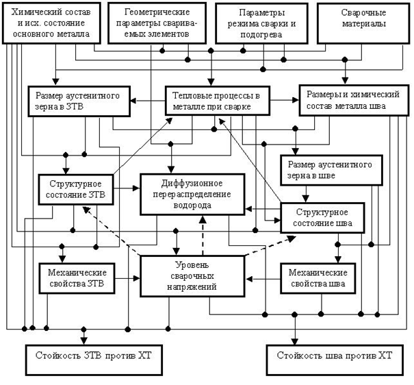 Проектирование технологии дуговой сварки на основе модели формирования показателей свариваемости низколегированных сталей