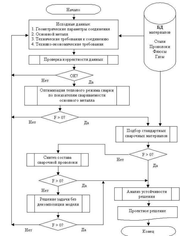 Проектирование технологии дуговой сварки на основе модели формирования показателей свариваемости низколегированных сталей