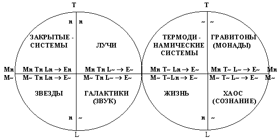 Формы существования материи