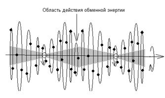 Физическая природа формирований конфигураций фигур вращения электронных оболочек атомов