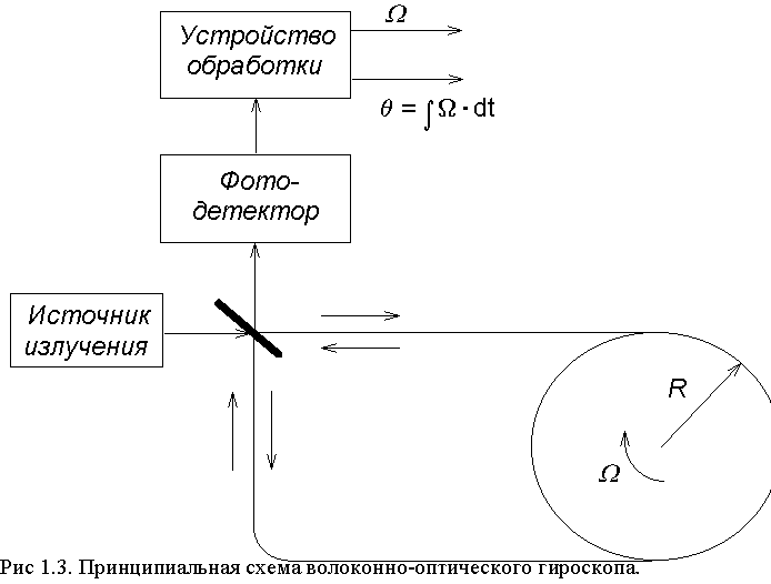 Волоконный оптический гироскоп