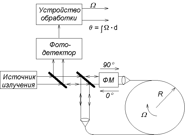 Волоконный оптический гироскоп