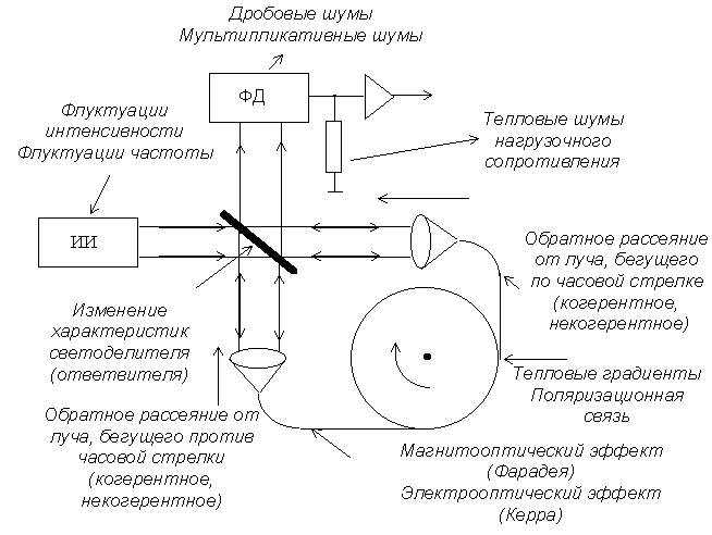 Волоконный оптический гироскоп