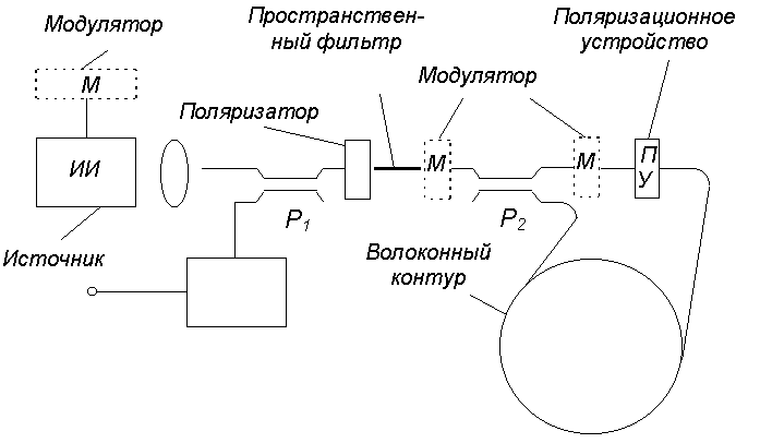 Волоконный оптический гироскоп