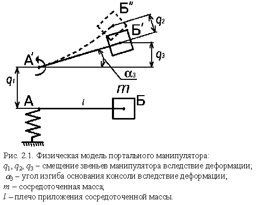 Модель портального манипулятора