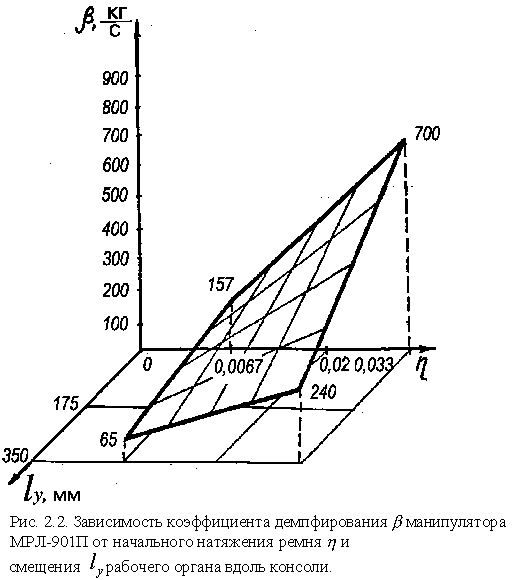 Модель портального манипулятора