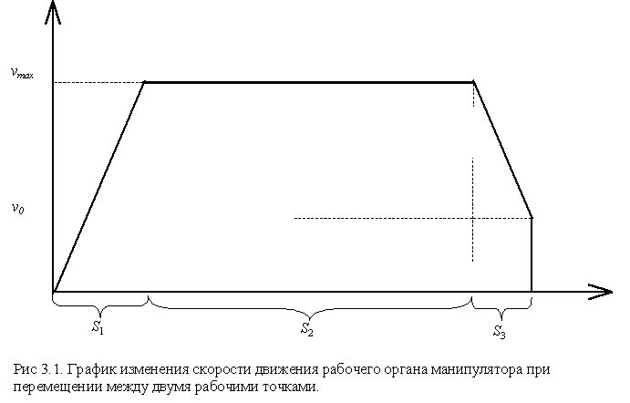 Модель портального манипулятора