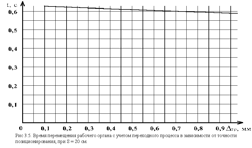 Модель портального манипулятора