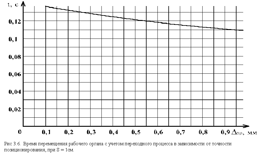 Модель портального манипулятора