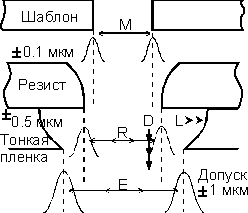 Жидкостное химическое травление