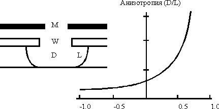 Жидкостное химическое травление