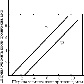 Жидкостное химическое травление