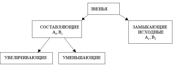 Расчет размерных цепей