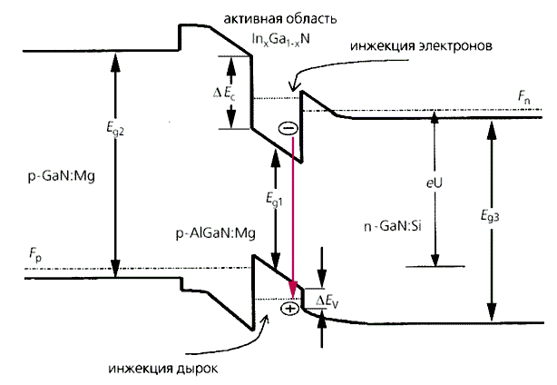 Свет из гетеропереходов