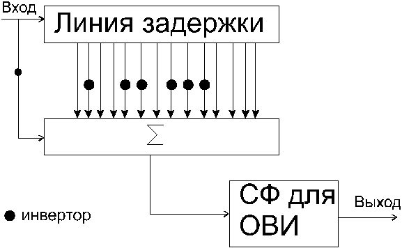 Исследование согласованного фильтра