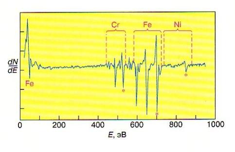 Эффект Оже. Оже–спектроскопия