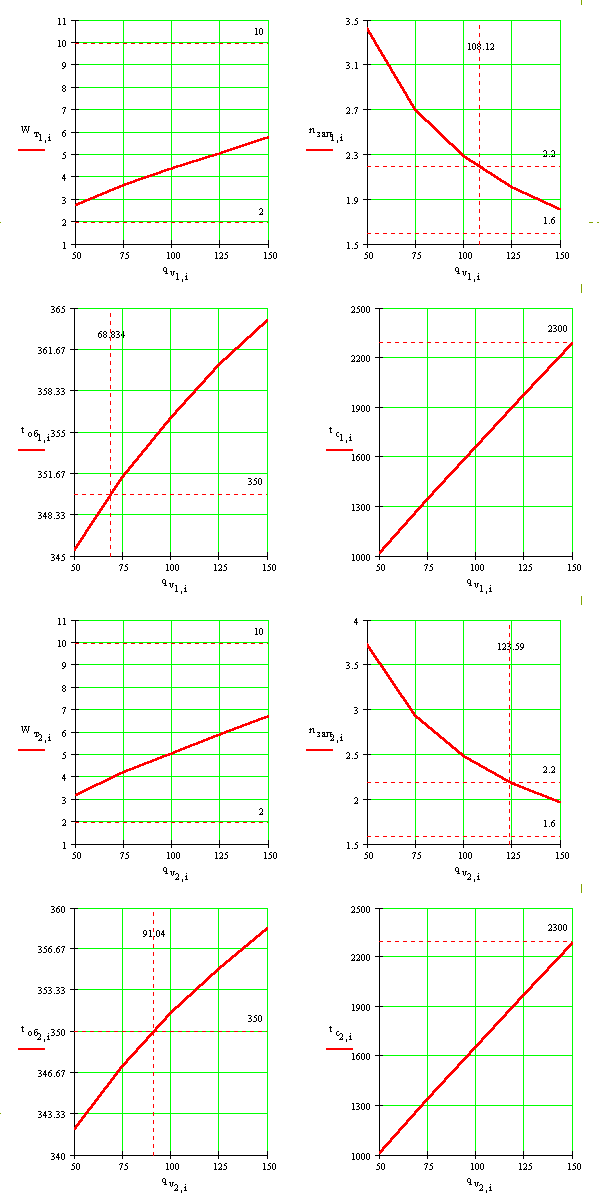 Тепловой расчет реактора