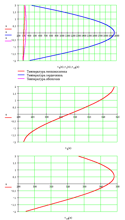 Тепловой расчет реактора