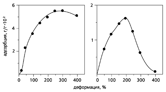 Эффект Ребиндера в полимерах