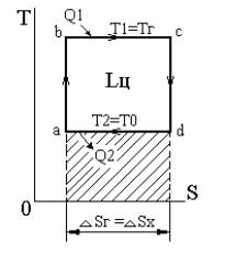 Прямой цикл Карно и тепловая изоляция