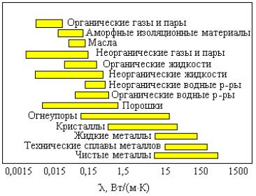 Прямой цикл Карно и тепловая изоляция