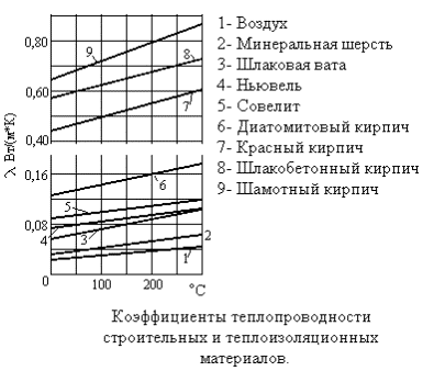 Прямой цикл Карно и тепловая изоляция